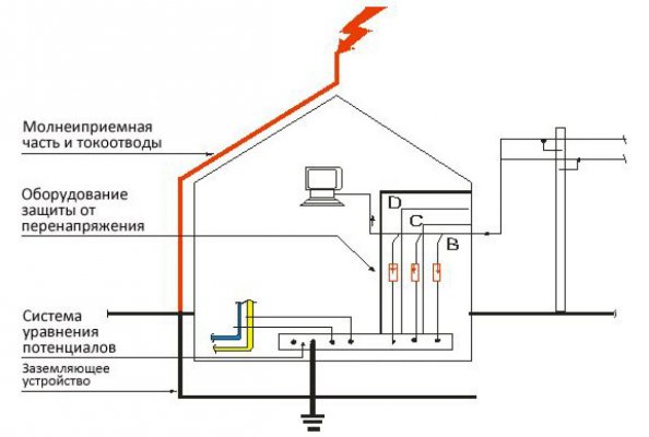 Особенности монтажа систем молниезащиты и заземления в Смоленске